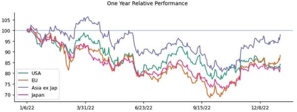 Markets Unlocked 1/9/23: Global relative strength