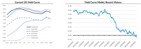 Markets Unlocked 11/14/22: Is the market wrong?