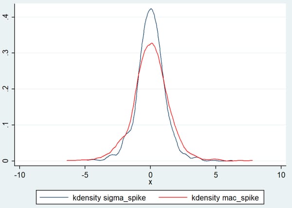 Introducing a New Tool: The MAC Spike