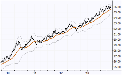 Chart of the Day: XLY/SPY Spread
