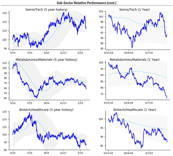 Visualizing sector performance