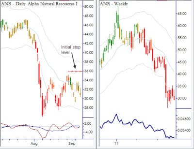 Anatomy of a Trade: Nested Pullback in ANR