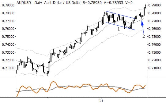 Entering trades: some ideas from down under