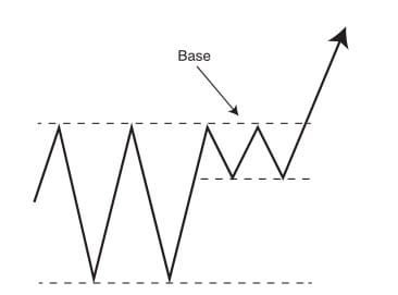 Breakouts and breakout failures: real world trading