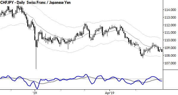Nested bear flag: CHFJPY