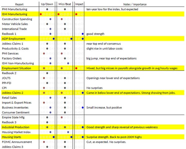 Tracking the Economy: a scorecard