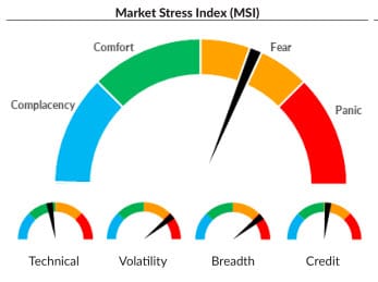 Market Stress Index: Introducing the MSI