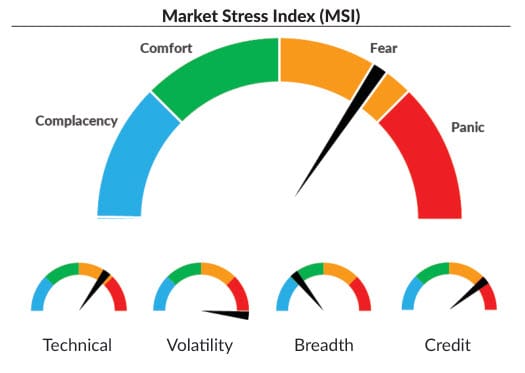 Welcome to Markets Unlocked 9/24/22: A look at our MSI, a fear gauge that works