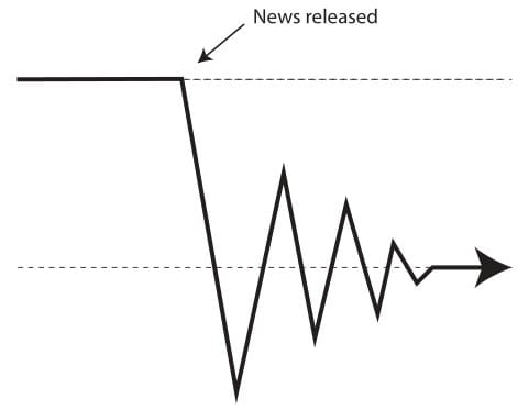 Overshoots and Overreactions