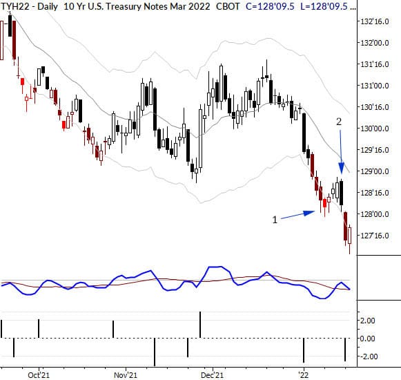 A bear flag in Treasuries: a good setup and a clean trade