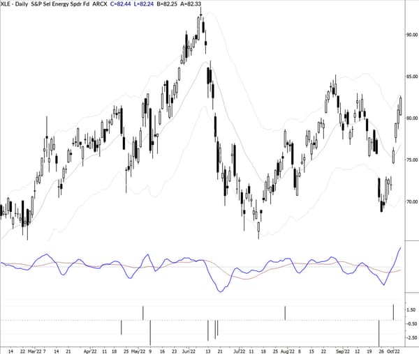 recent xle chart showing a short setup that failed
